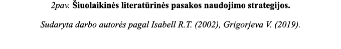 2pav  Šiuolaikinės literatūrinės pasakos naudojimo strategijos  Sudaryta darbo autorės pagal Isabell R T  (2002), Gri   