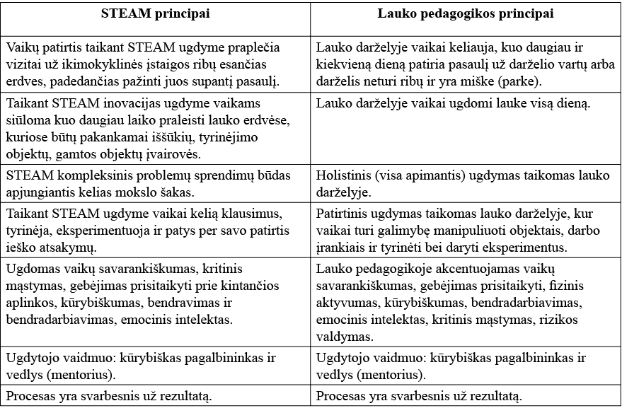 STEAM principai,Lauko pedagogikos principai,Vaikų patirtis taikant STEAM ugdyme praplečia vizitai už ikimokyklinės įs   