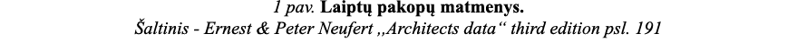 1 pav  Laiptų pakopų matmenys  Šaltinis - Ernest & Peter Neufert ,,Architects data  third edition psl  191 